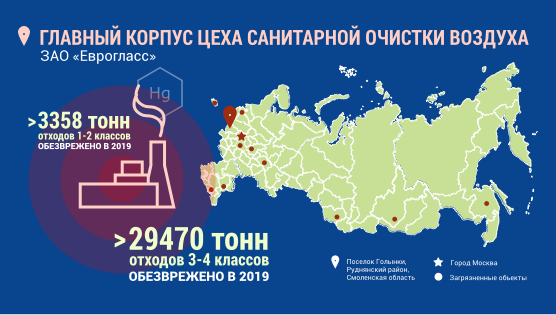 Инфографика. Посёлок Голынки. Главный корпус цеха санитарной очистки воздуха. Более 29470 тонн отходов 3-4 классов обезврежено в 2019 году.
